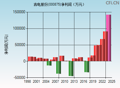 吉電股份(000875)_股票行情,行情首頁_中財網