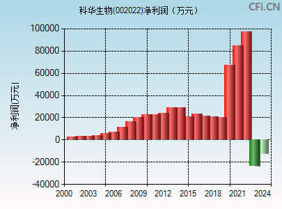 科華生物(002022)_股票行情,行情首頁_中財網