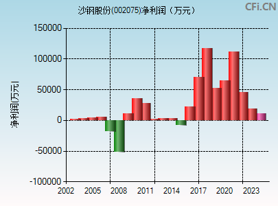 沙鋼股份(002075)_股票行情,行情首頁_中財網