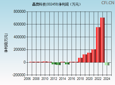 晶澳科技(002459)股本結構>>詳細截止日期2022-06-28總股本(億股)23.