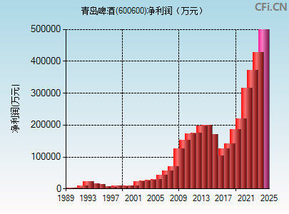 青島啤酒(600600)_股票行情,行情首頁_中財網