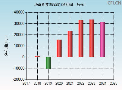 688281财务指标图