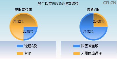 688358股本结构图