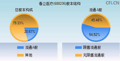 春立医疗688236