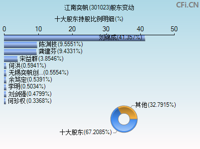 301023股东变动图