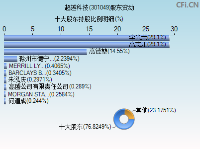 301049股东变动图