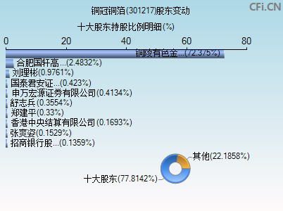 铜冠铜箔(301217)_股票行情,行情首页_中财网