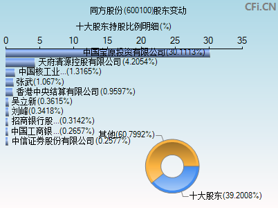 600100股东变动图