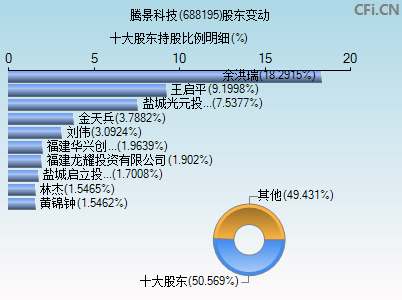 688195股东变动图