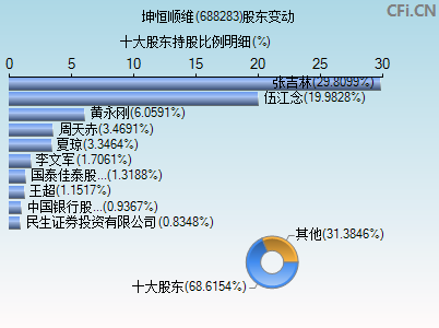 坤恒顺维(688283)_股票行情,行情首页_中财网