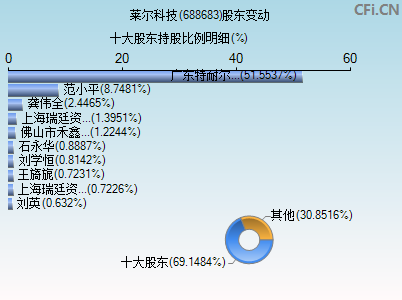 688683股东变动图