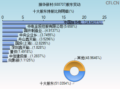 振华新材688707