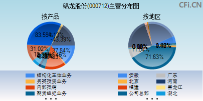 錦龍股份(000712)_股票行情,行情首頁_中財網