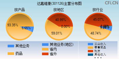 达嘉维康(301126)_股票行情,行情首页_中财网