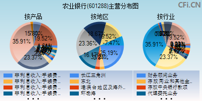 农业银行(601288)的主营业务比例分布图