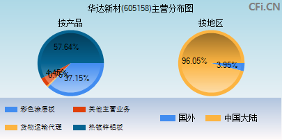 605158主营分布图