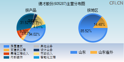 605287主营分布图