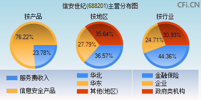 688201主营分布图