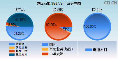 688778主营分布图