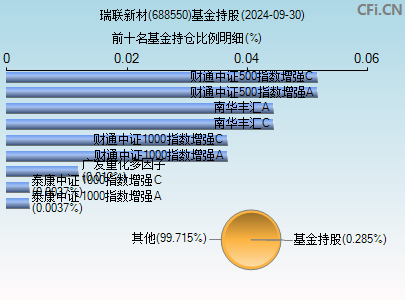 瑞联新材688550