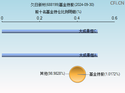 久日新材688199