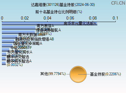 达嘉维康(301126)_股票行情,行情首页_中财网