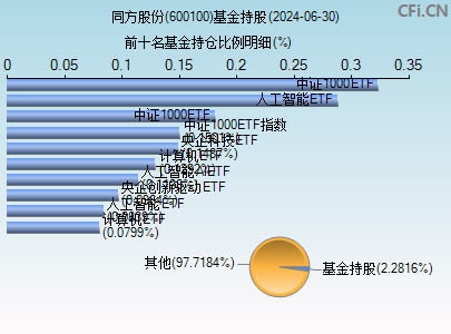 600100基金持仓图