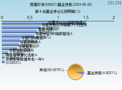 688021基金持仓图