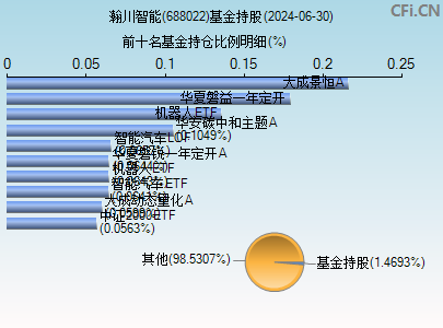 688022基金持仓图