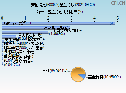 安恒信息688023