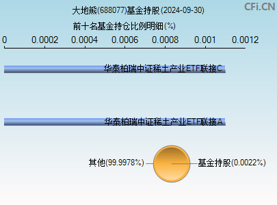 大地熊688077