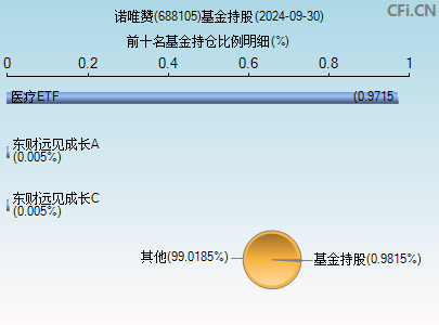 688105基金持仓图