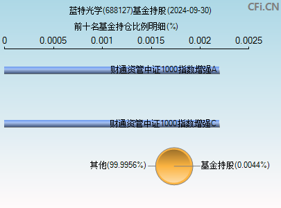 688127基金持仓图