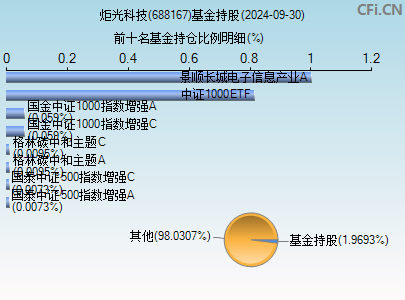 688167基金持仓图