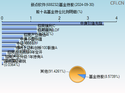 688232基金持仓图