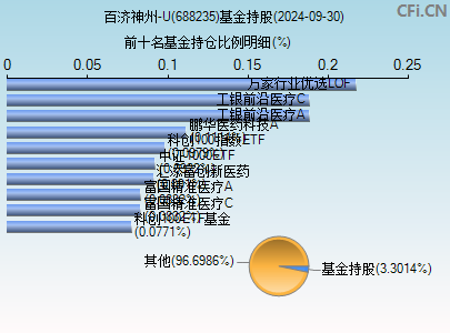 688235基金持仓图