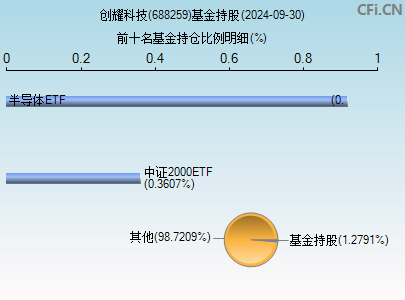 688259基金持仓图