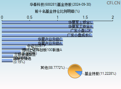 688281基金持仓图