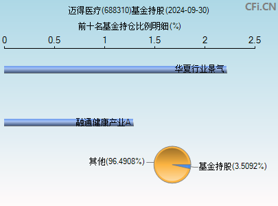 688310基金持仓图