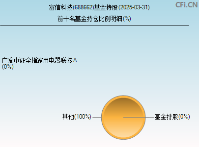 688662基金持仓图