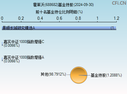 688682基金持仓图