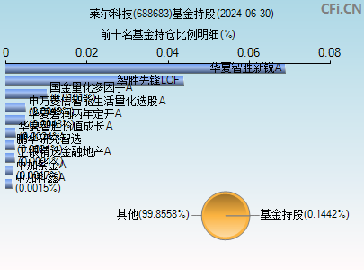 688683基金持仓图