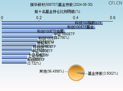 688707基金持仓图