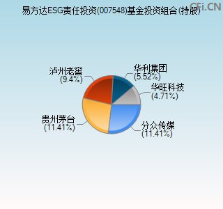 易方达esg责任投资股票型发起式007548