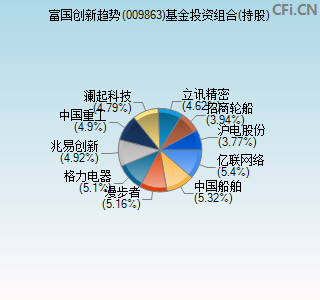 富国创新趋势 009863 基金最新净值 中财网