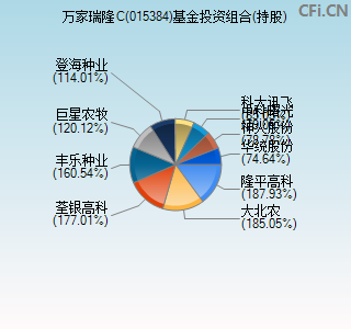 万家瑞隆混合c(015384)_基金最新净值_中财网