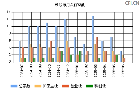 新股月度發行家數統計
