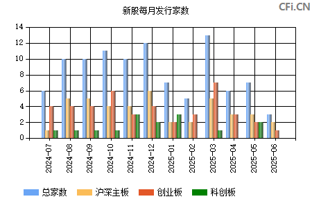 新股月度发行家数统计