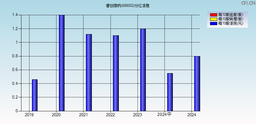 睿创微纳(688002)分红派息图