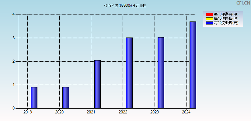 容百科技(688005)分红派息图